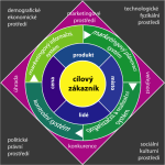 Marketing je jádro všeho