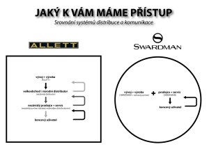 Proč dělat věci složitě, když je to dražší a méně efektivní?