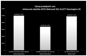GRAF: vývoj cen motorových vřetenových sekaček na trávu