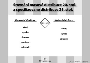 Model konvenční distribuce a moderní distribuce pro úzkou cílovou skupinu.