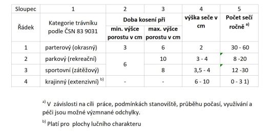 Česká technická normaTechnologie vegetačních úprav v krajině Rozvojová a udržovací péče o vegetační plochy ČSN 83 9051
